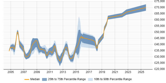 Salary distribution trend for jobs in Yorkshire citing SUSE