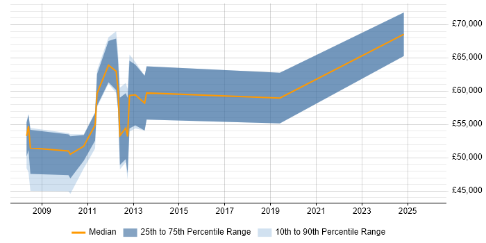 Salary distribution trend for jobs in Yorkshire citing SWIFT Messaging Network
