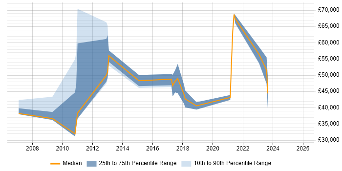 Salary distribution trend for jobs in Yorkshire citing SWOT Analysis