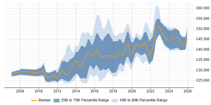 Salary distribution trend for jobs in Yorkshire citing Symfony