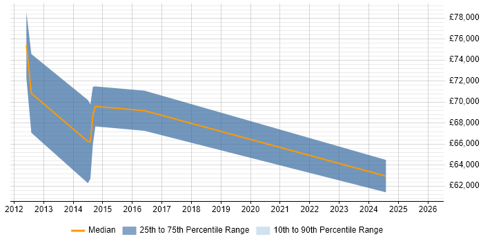 Salary distribution trend for jobs in Yorkshire citing SysML