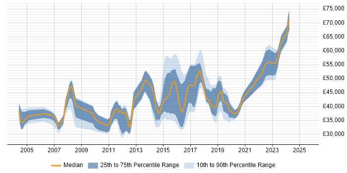 Salary distribution trend for jobs in Yorkshire citing System Integration Testing Salary distribution trend for jobs in Yorkshire citing System Integration Testing