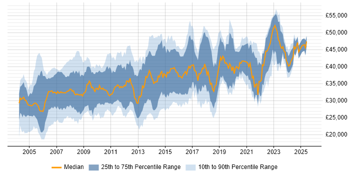 Salary distribution trend for Systems Analyst job vacancies in Yorkshire