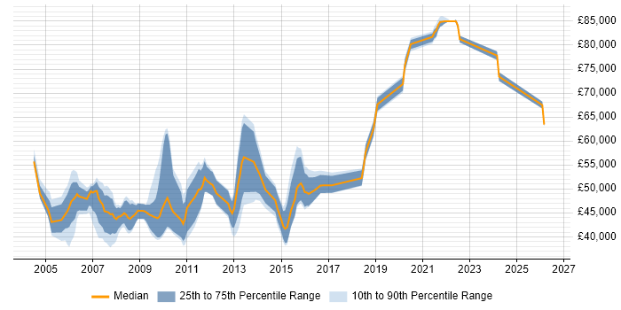 Salary distribution trend for Systems Architect job vacancies in Yorkshire