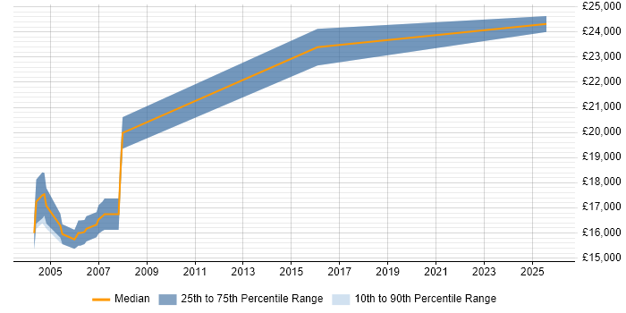 Salary distribution trend for Systems Builder job vacancies in Yorkshire