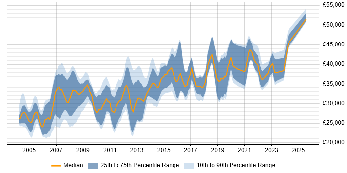 Salary distribution trend for Systems Developer job vacancies in Yorkshire Salary distribution trend for Systems Developer job vacancies in Yorkshire