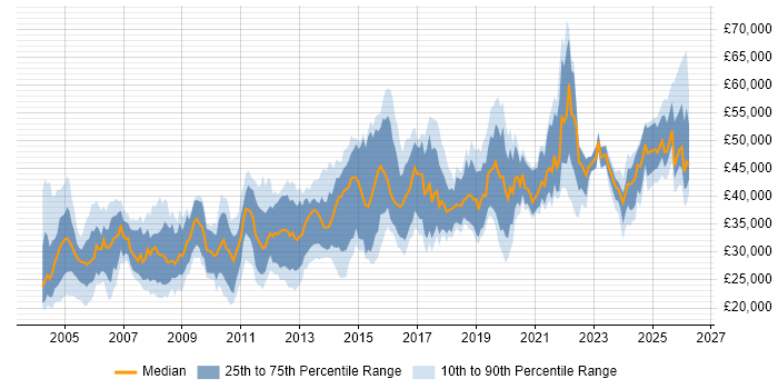 Salary distribution trend for Systems Engineer job vacancies in Yorkshire