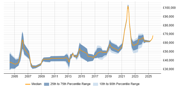 Salary distribution trend for jobs in Yorkshire citing Systems Engineering