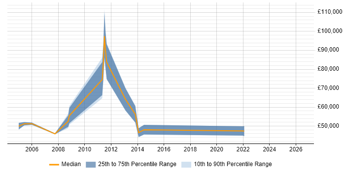 Salary distribution trend for Systems Integration Manager job vacancies in Yorkshire