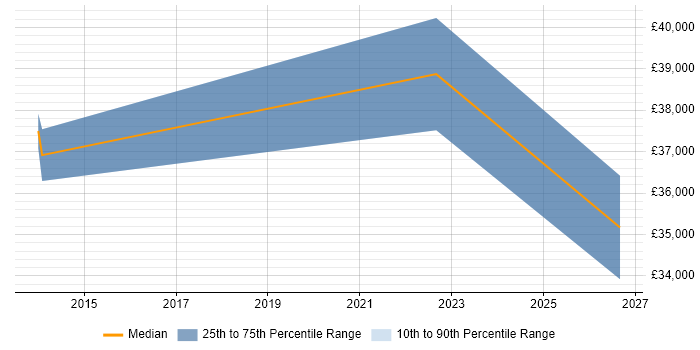 Salary distribution trend for Systems Integration Specialist job vacancies in Yorkshire