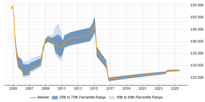 Salary distribution trend for Systems Integrator job vacancies in Yorkshire