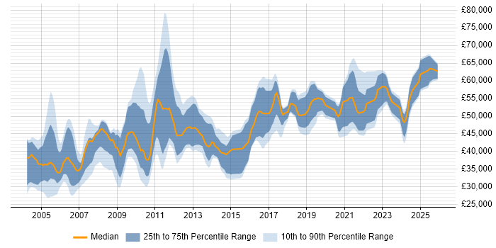 Salary distribution trend for Systems Manager job vacancies in Yorkshire