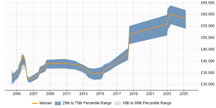 Salary distribution trend for Systems Programmer job vacancies in Yorkshire