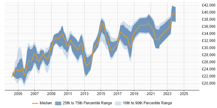 Salary distribution trend for Systems Support Analyst job vacancies in Yorkshire
