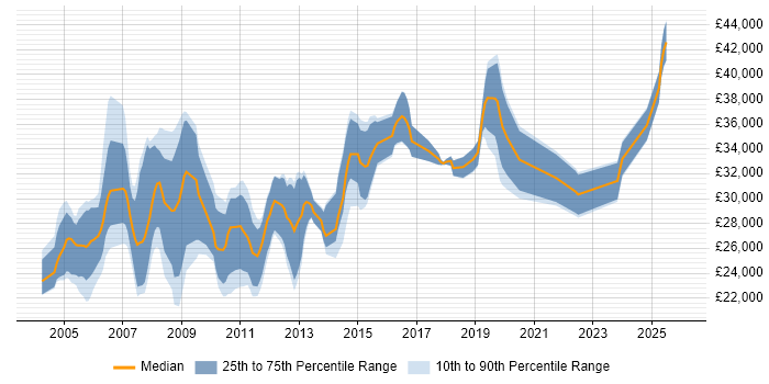 Salary distribution trend for Systems Support Engineer job vacancies in Yorkshire
