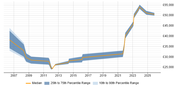 Salary distribution trend for jobs in Yorkshire citing SystmOne