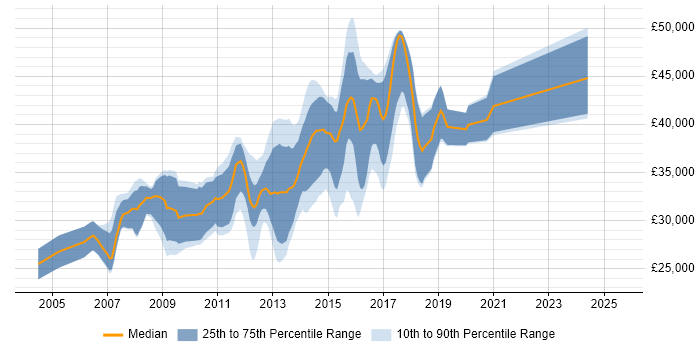 Salary distribution trend for T-SQL Developer job vacancies in Yorkshire