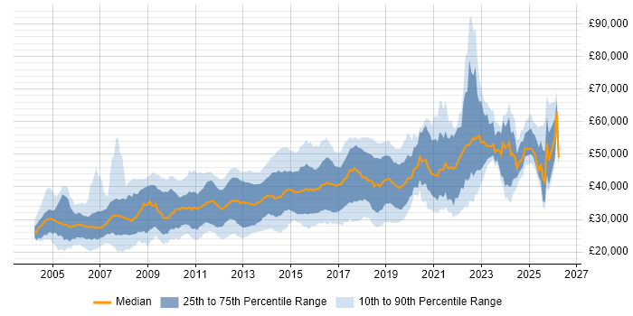 Salary distribution trend for jobs in Yorkshire citing T-SQL