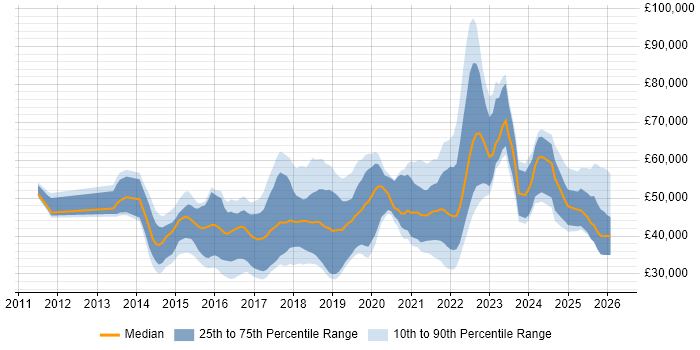 Salary distribution trend for jobs in Yorkshire citing Tableau