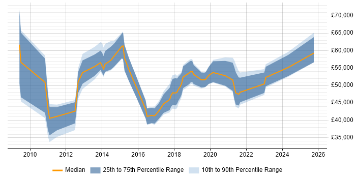 Salary distribution trend for jobs in Yorkshire citing Talend