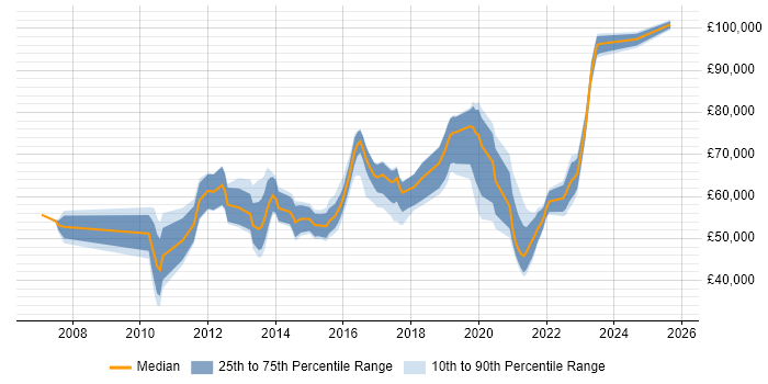 Salary distribution trend for jobs in Yorkshire citing Target Operating Model Salary distribution trend for jobs in Yorkshire citing Target Operating Model