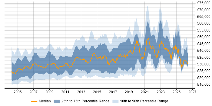 Salary distribution trend for jobs in Yorkshire citing TCP/IP
