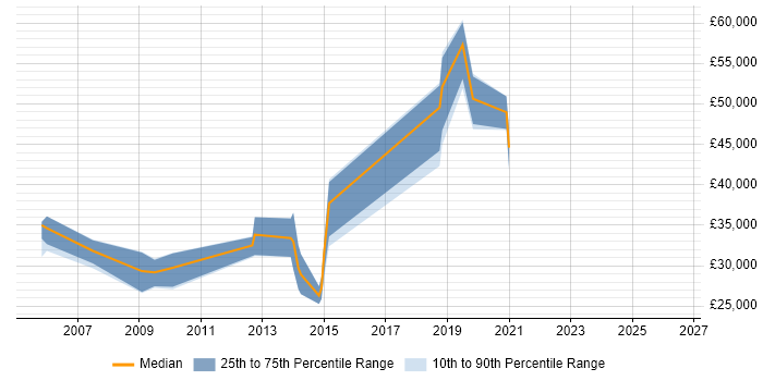 Salary distribution trend for jobs in Yorkshire citing tcpdump