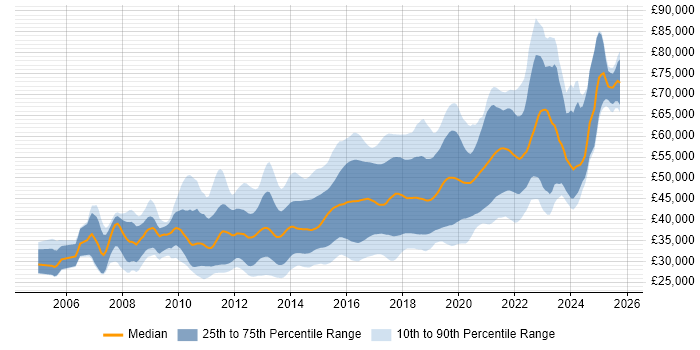Salary distribution trend for jobs in Yorkshire citing TDD Salary distribution trend for jobs in Yorkshire citing TDD