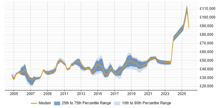Salary distribution trend for jobs in Yorkshire citing Tech Ops
