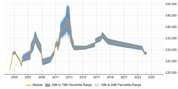Salary distribution trend for Technical Administrator job vacancies in Yorkshire