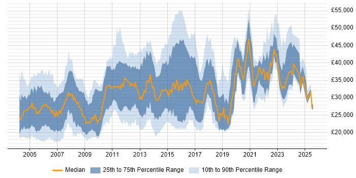 Salary distribution trend for Technical Analyst job vacancies in Yorkshire Salary distribution trend for Technical Analyst job vacancies in Yorkshire