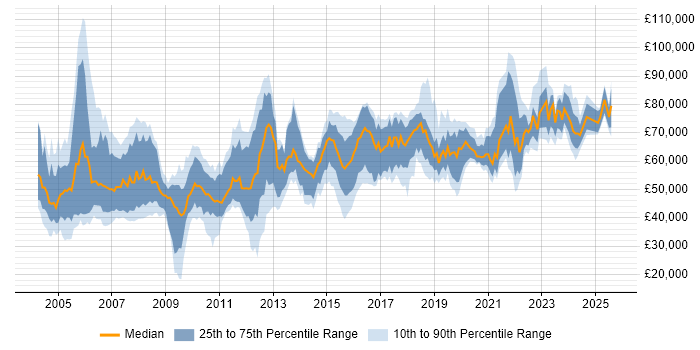 Salary distribution trend for Technical Architect job vacancies in Yorkshire