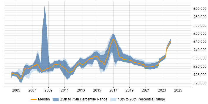 Salary distribution trend for Technical Author job vacancies in Yorkshire Salary distribution trend for Technical Author job vacancies in Yorkshire