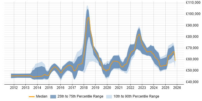 Salary distribution trend for jobs in Yorkshire citing Technical Debt