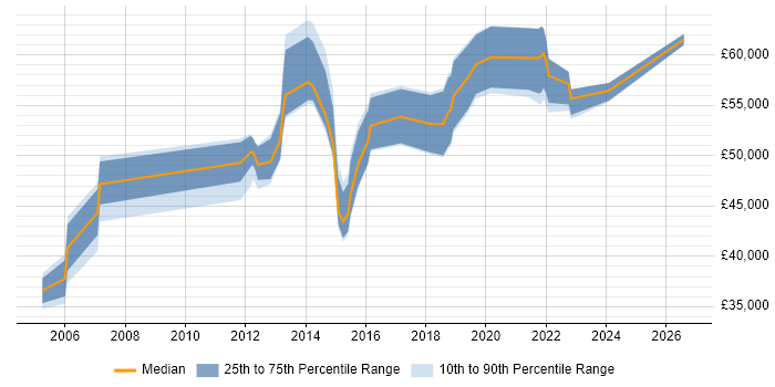 Salary distribution trend for Technical Delivery Manager job vacancies in Yorkshire