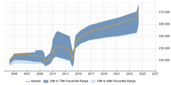 Salary distribution trend for Technical Design Authority job vacancies in Yorkshire
