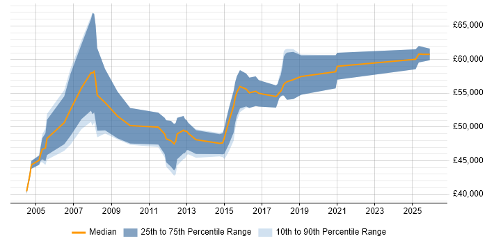 Salary distribution trend for Technical Development Manager job vacancies in Yorkshire
