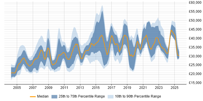 Salary distribution trend for Technical Engineer job vacancies in Yorkshire Salary distribution trend for Technical Engineer job vacancies in Yorkshire