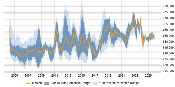 Salary distribution trend for Technical Manager job vacancies in Yorkshire