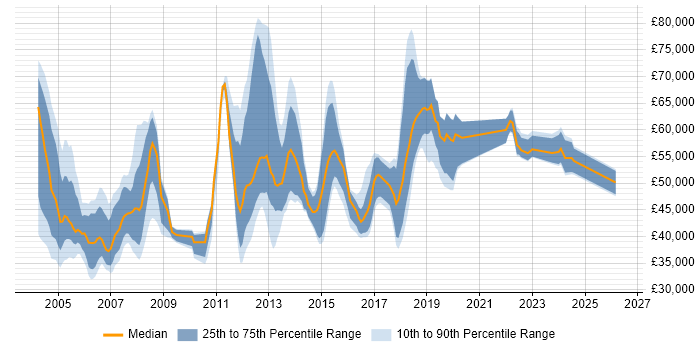 Salary distribution trend for Technical Project Manager job vacancies in Yorkshire