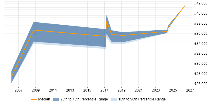 Salary distribution trend for Technical Sales Engineer job vacancies in Yorkshire