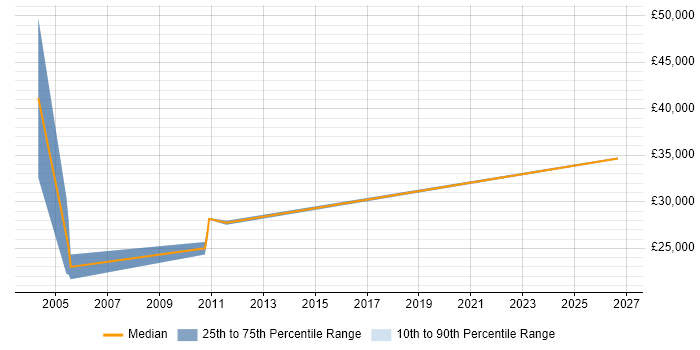 Salary distribution trend for Technical Sales Executive job vacancies in Yorkshire