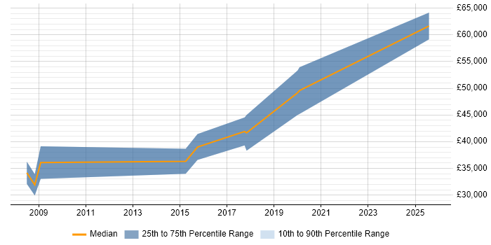 Salary distribution trend for Technical Sales Manager job vacancies in Yorkshire
