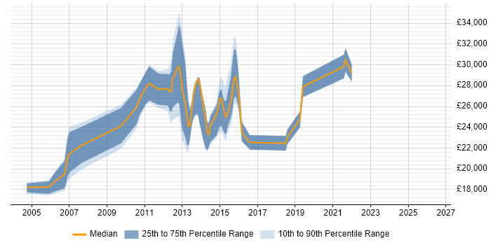 Salary distribution trend for Technical Services Analyst job vacancies in Yorkshire