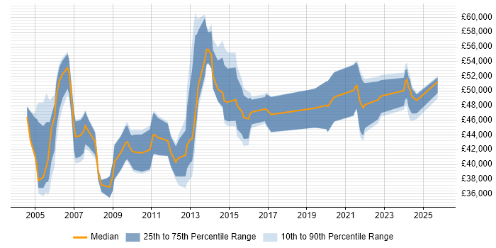 Salary distribution trend for Technical Services Manager job vacancies in Yorkshire