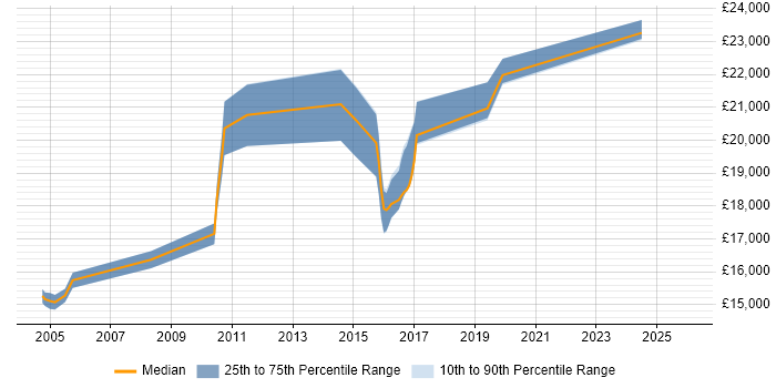Salary distribution trend for Technical Support Advisor job vacancies in Yorkshire