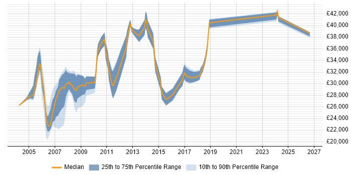 Salary distribution trend for Technical Support Specialist job vacancies in Yorkshire