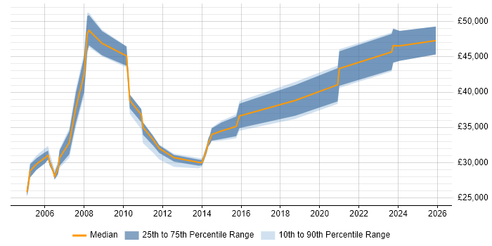 Salary distribution trend for Technical Support Team Leader job vacancies in Yorkshire