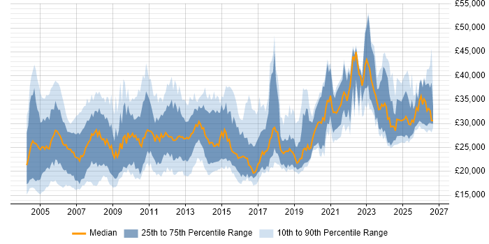 Salary distribution trend for Technical Support job vacancies in Yorkshire
