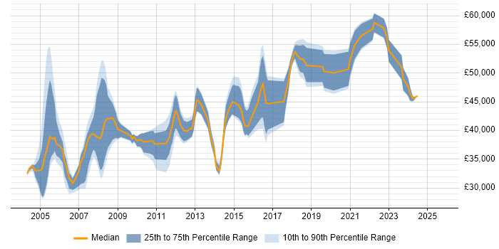 Salary distribution trend for Technical Team Leader job vacancies in Yorkshire Salary distribution trend for Technical Team Leader job vacancies in Yorkshire
